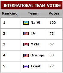 team voting