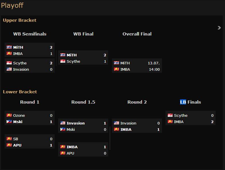 MiTH.Trust คว้าแชมป์ VECL